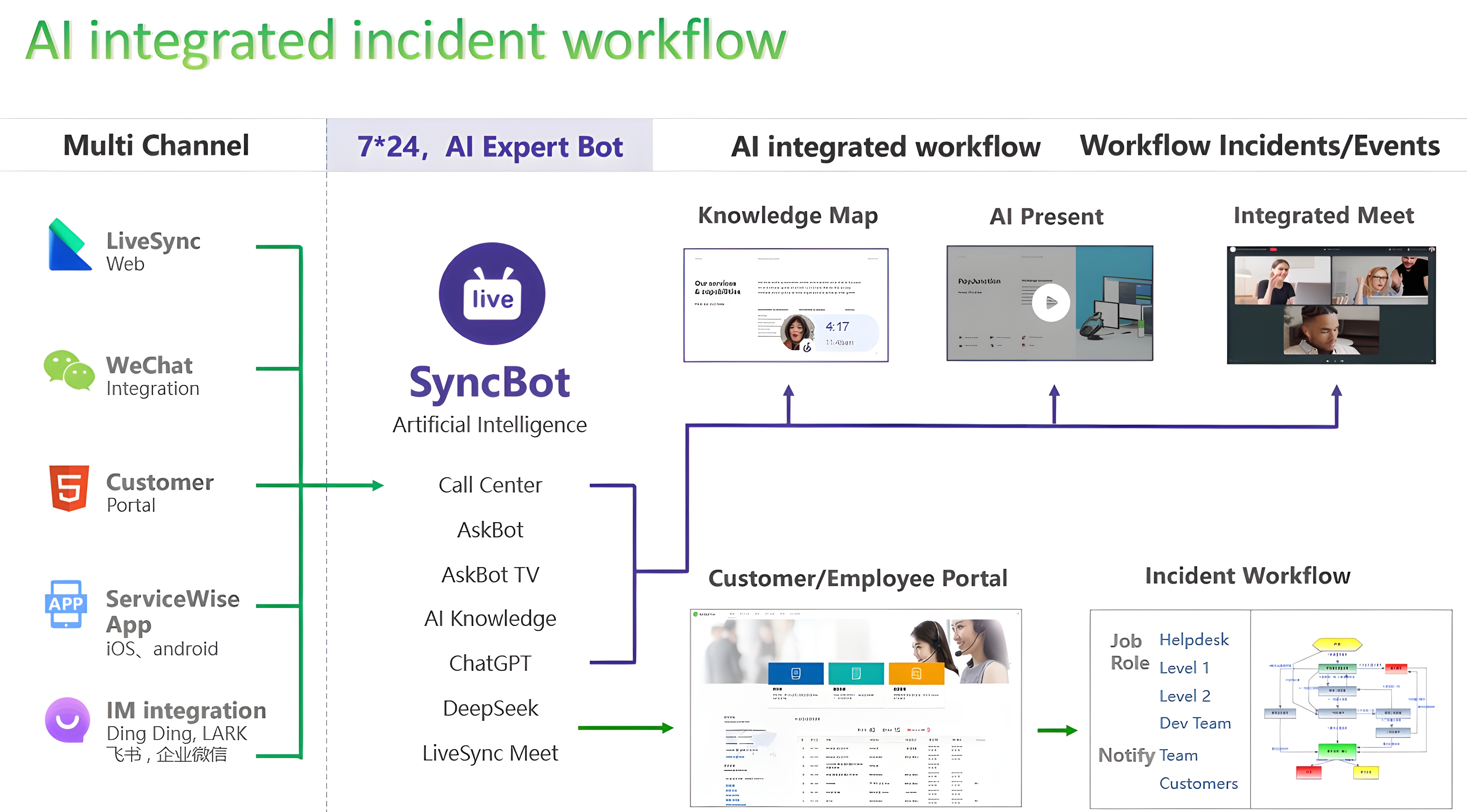 AI integrated with workflow multi-channel 4572_2532 PNG - TechExcel