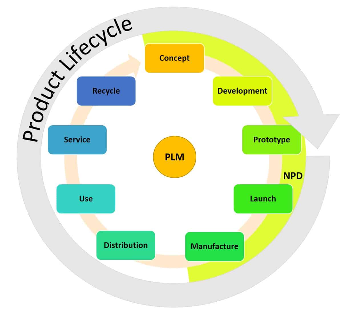 PLM_Process